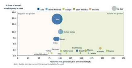 GTM：2018年全球太阳能新增容量将超104吉瓦