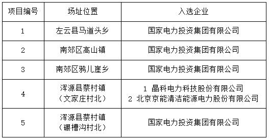 无异议！大同二期光伏领跑基地企业名单最终确定