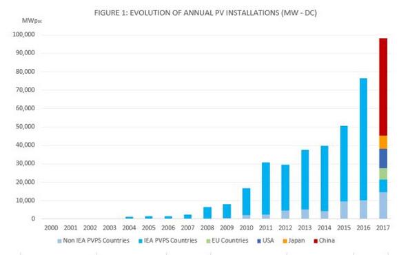 国际能源署：2017年全球光伏新增装机至少98GW 同比增长29%