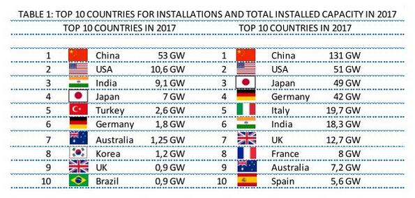 国际能源署：2017年全球光伏新增装机至少98GW 同比增长29%