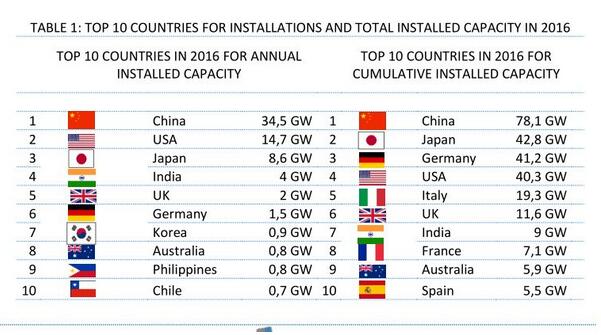国际能源署：2017年全球光伏新增装机至少98GW 同比增长29%