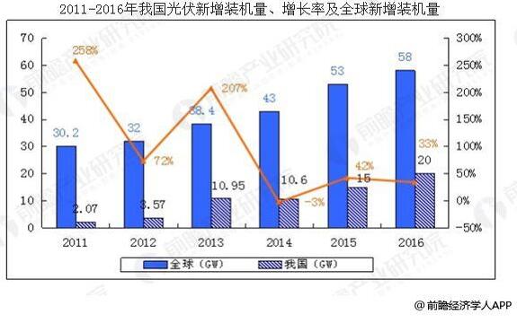 光伏发电行业发展迅速 光伏行业市场前景分析