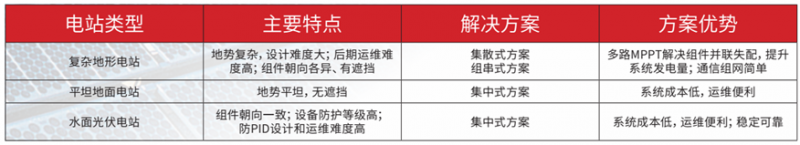 光伏+ X = ∞，我们创造更多可能