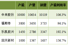 预测 | 2020年国内太阳能背板需求将达到5亿平方米