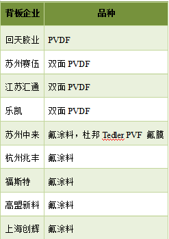 预测 | 2020年国内太阳能背板需求将达到5亿平方米