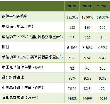 预测 | 2020年国内太阳能背板需求将达到5亿平方米