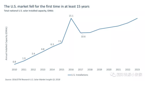 什么情况？美国2017年新增光伏装机15年来首次下降