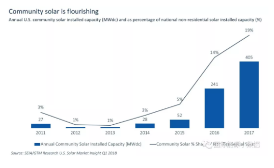 什么情况？美国2017年新增光伏装机15年来首次下降
