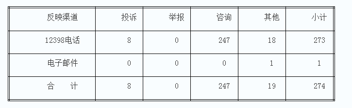 4月湖南12398能源监管热线投诉举报处理情况通报