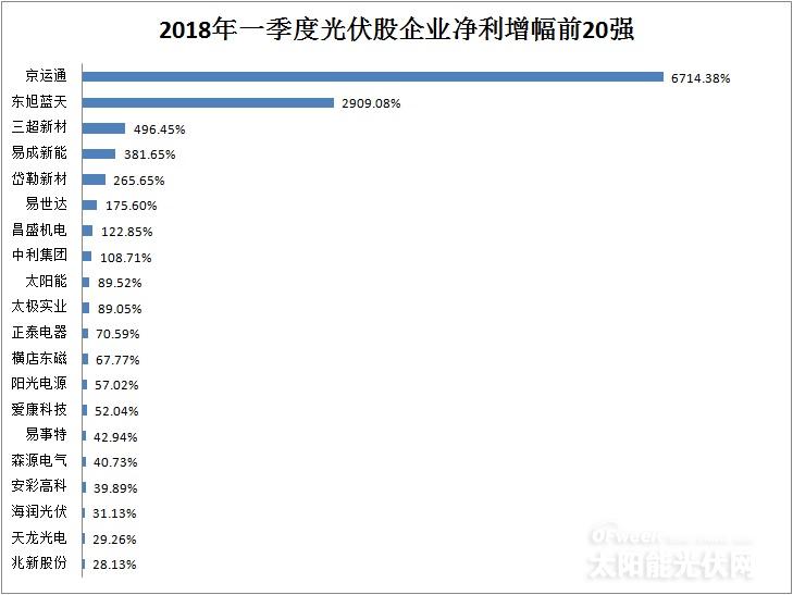 从企业前20强财报看行业风向：光伏凛冬将至？