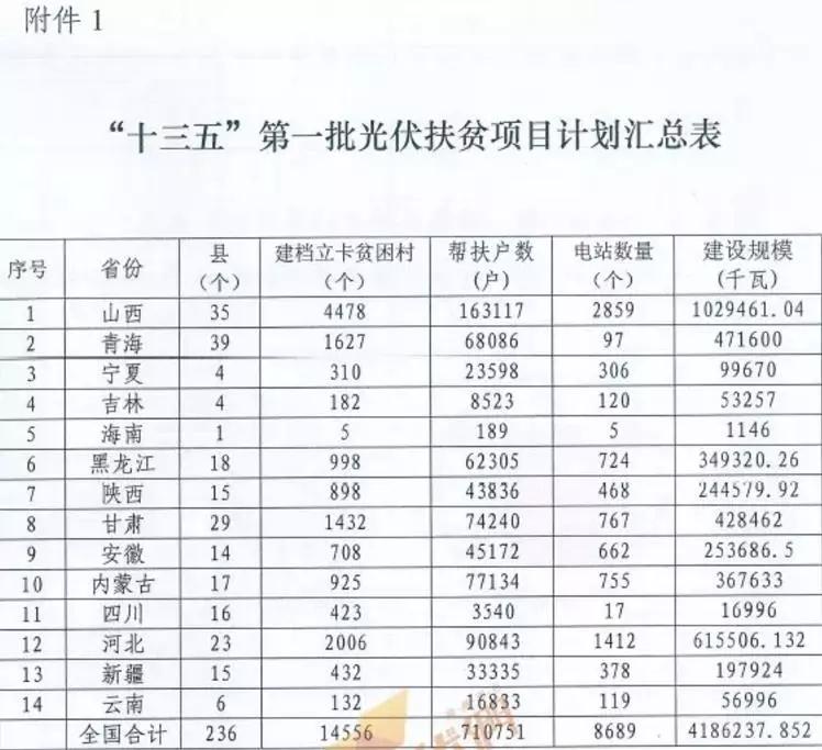 某地关于停止开发光伏扶贫项目的通知，湖北2018五扶贫指标