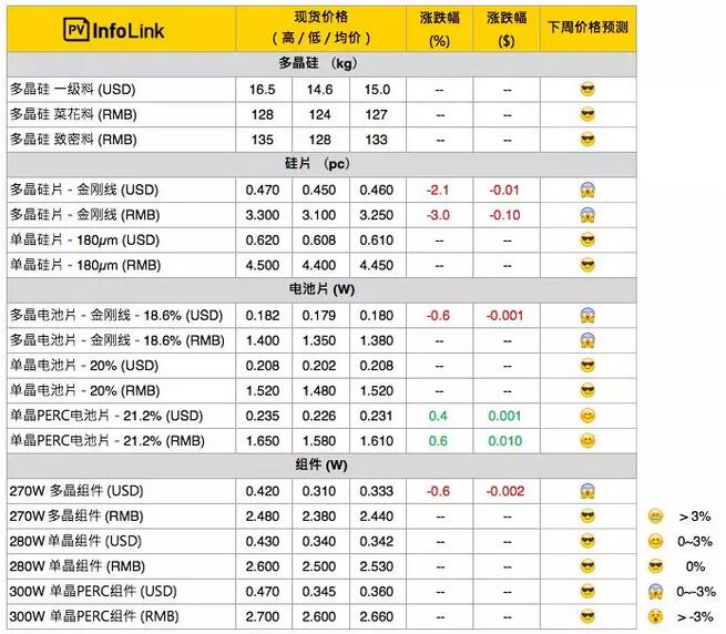 多晶硅片跌势仍不见底 对硅料价格带来压力