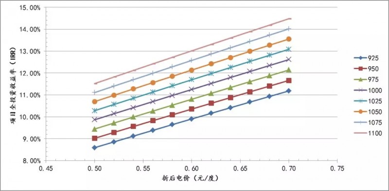 三类地区分布式光伏投资区域指南