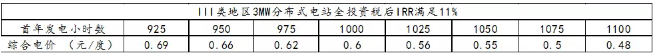 三类地区分布式光伏投资区域指南