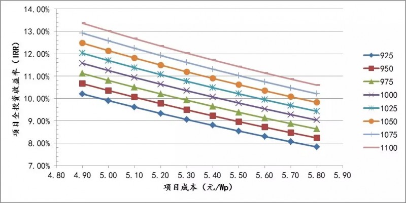 三类地区分布式光伏投资区域指南