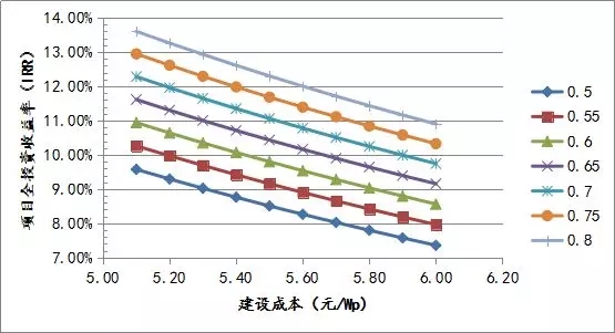 三类地区分布式光伏投资区域指南