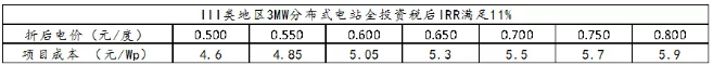 三类地区分布式光伏投资区域指南