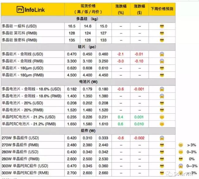 本周价格点评：多晶硅片开工率下滑 切勿盲目恐慌