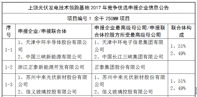 上饶、铜川、长治技术领跑者申报企业名单出炉