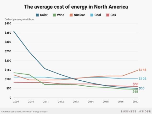 可再生能源成本降低 能源产业现有格局或将改变