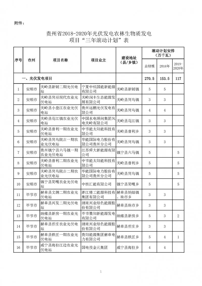 总量2.7GW、今年1.535GW：贵州下达光伏发电（2018-2020年）指标（附项目列表）