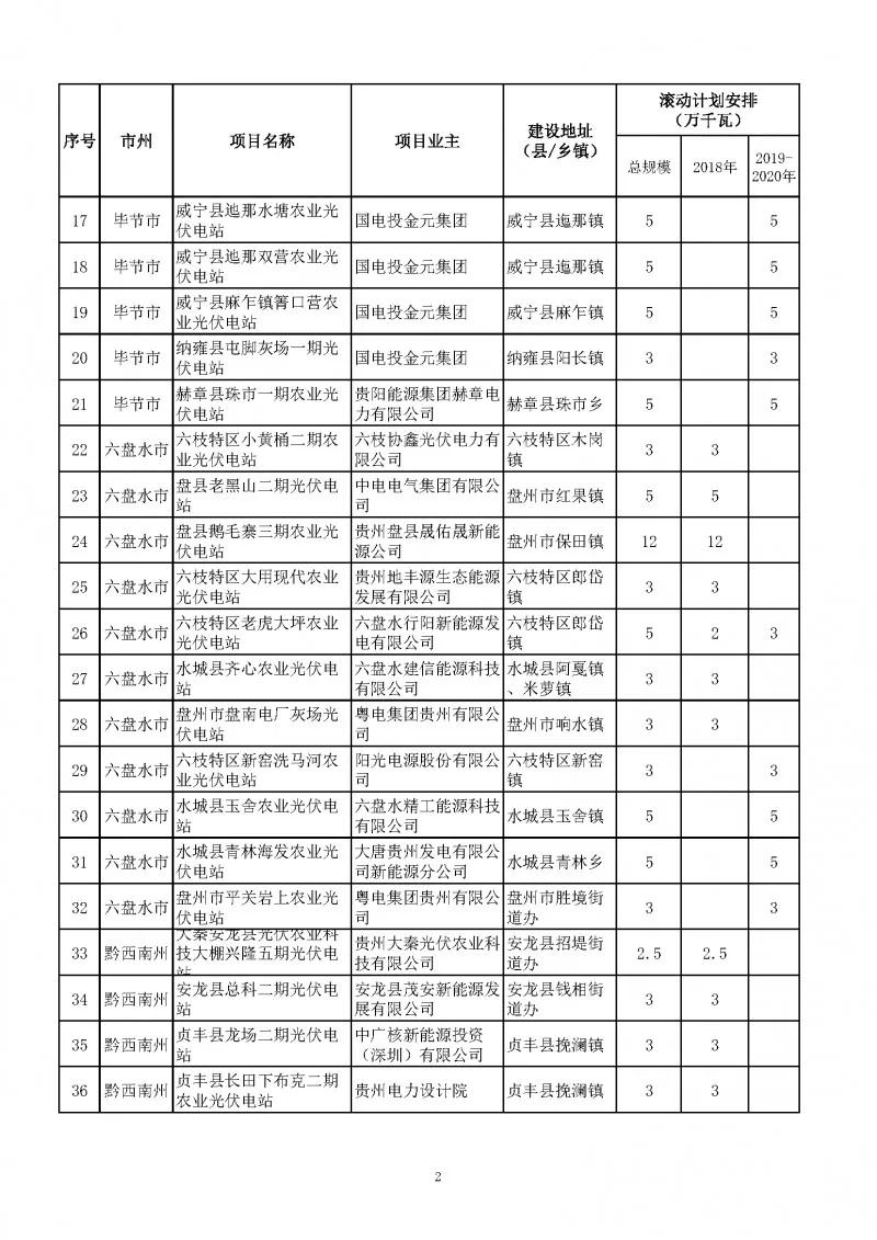 总量2.7GW、今年1.535GW：贵州下达光伏发电（2018-2020年）指标（附项目列表）