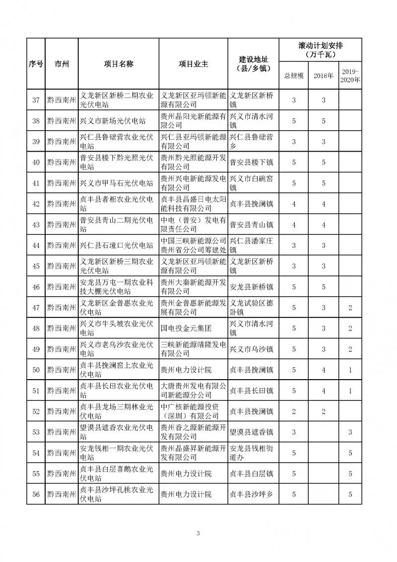 总量2.7GW、今年1.535GW：贵州下达光伏发电（2018-2020年）指标（附项目列表）