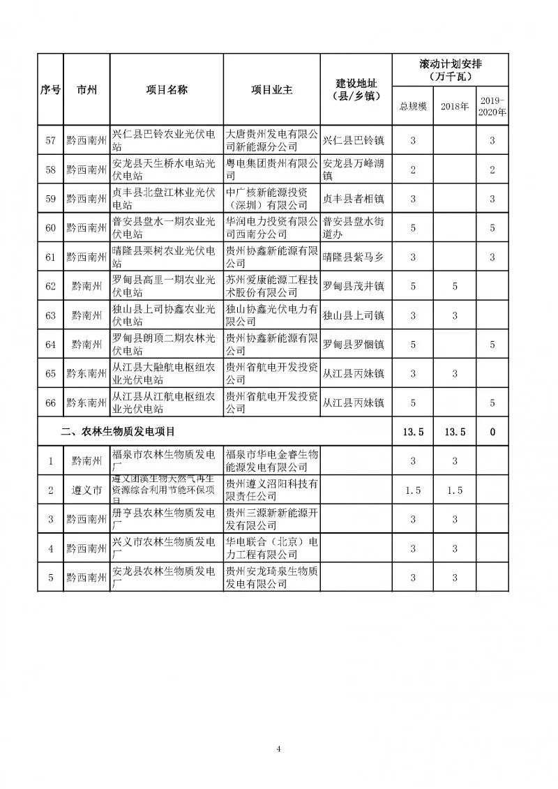 总量2.7GW、今年1.535GW：贵州下达光伏发电（2018-2020年）指标（附项目列表）