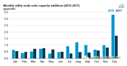 2017年美国太阳能发电量首次超过生物质 跃居可再生能源第三位