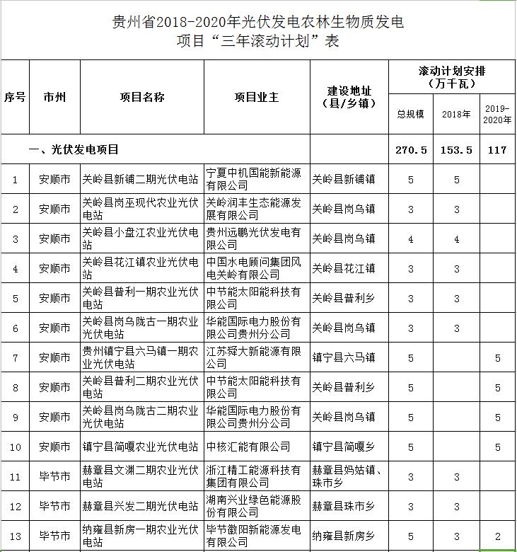 贵州省下达2018-2020年光伏发电项目“三年滚动计划”