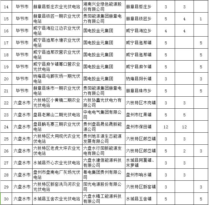 贵州省下达2018-2020年光伏发电项目“三年滚动计划”