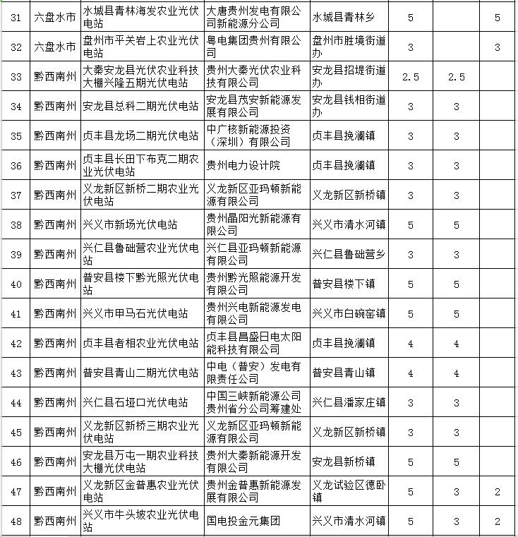 贵州省下达2018-2020年光伏发电项目“三年滚动计划”