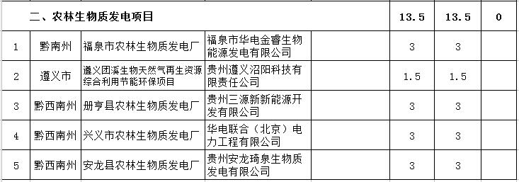 贵州省下达2018-2020年光伏发电项目“三年滚动计划”