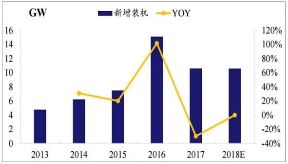 2018年世界主要光伏市场现状与需求分析