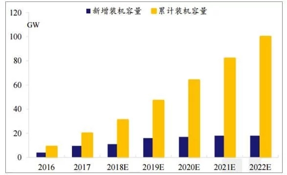 2018年世界主要光伏市场现状与需求分析