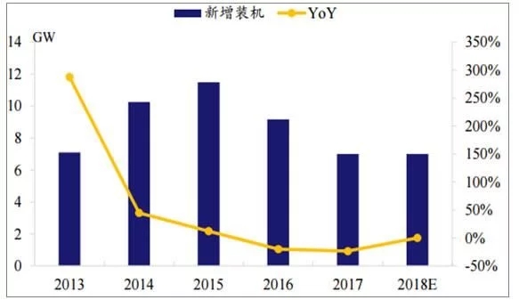 2018年世界主要光伏市场现状与需求分析