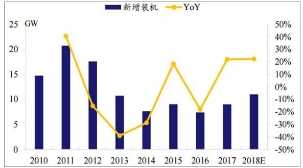 2018年世界主要光伏市场现状与需求分析