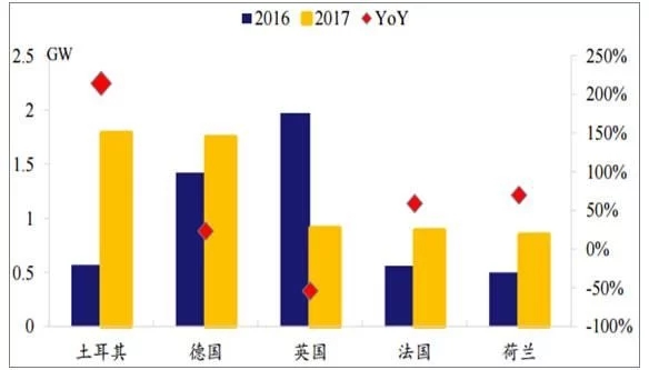 2018年世界主要光伏市场现状与需求分析