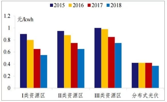 2018年世界主要光伏市场现状与需求分析