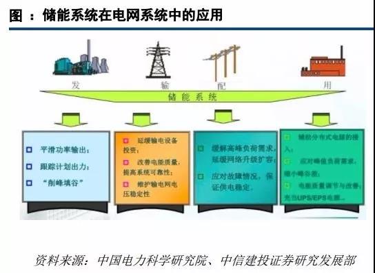 2018储能技术的发展是光伏产业的发展命脉