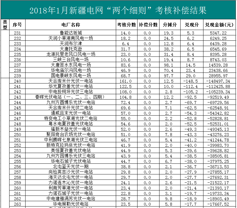 2018年1、2月新疆电网“两个细则” 考核补偿情况（光伏）