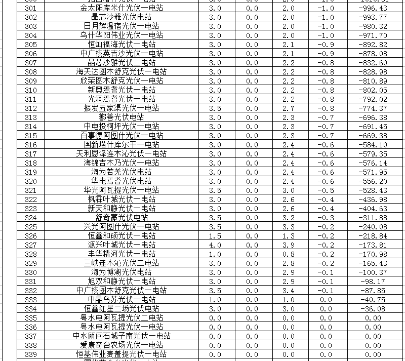 2018年1、2月新疆电网“两个细则” 考核补偿情况（光伏）