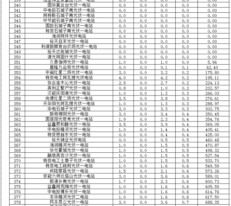 2018年1、2月新疆电网“两个细则” 考核补偿情况（光伏）