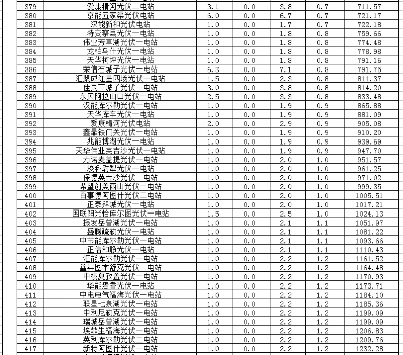 2018年1、2月新疆电网“两个细则” 考核补偿情况（光伏）