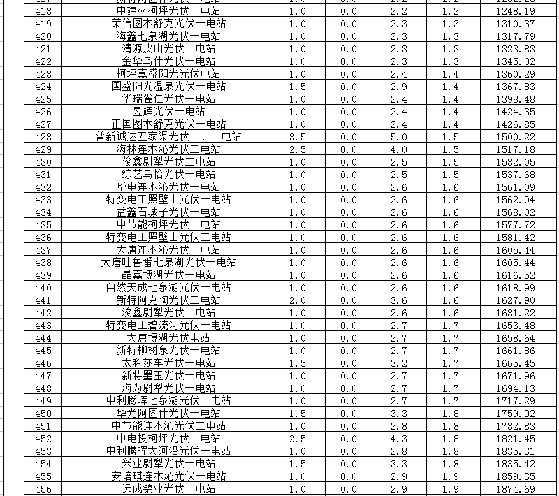 2018年1、2月新疆电网“两个细则” 考核补偿情况（光伏）