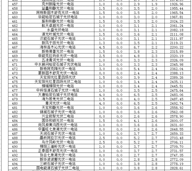 2018年1、2月新疆电网“两个细则” 考核补偿情况（光伏）