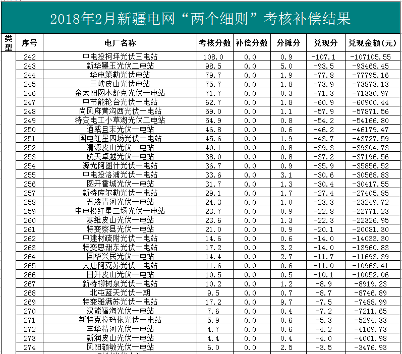 2018年1、2月新疆电网“两个细则” 考核补偿情况（光伏）