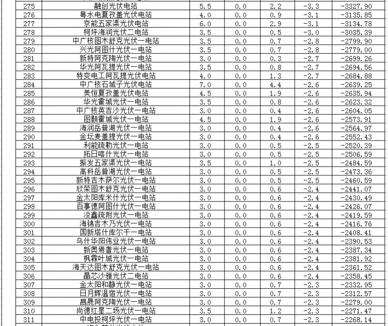 2018年1、2月新疆电网“两个细则” 考核补偿情况（光伏）