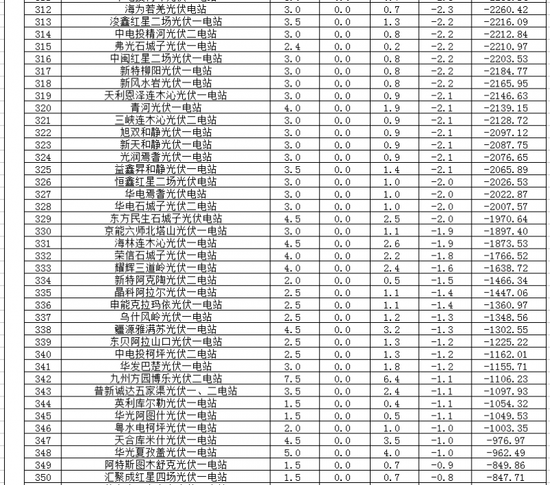 2018年1、2月新疆电网“两个细则” 考核补偿情况（光伏）