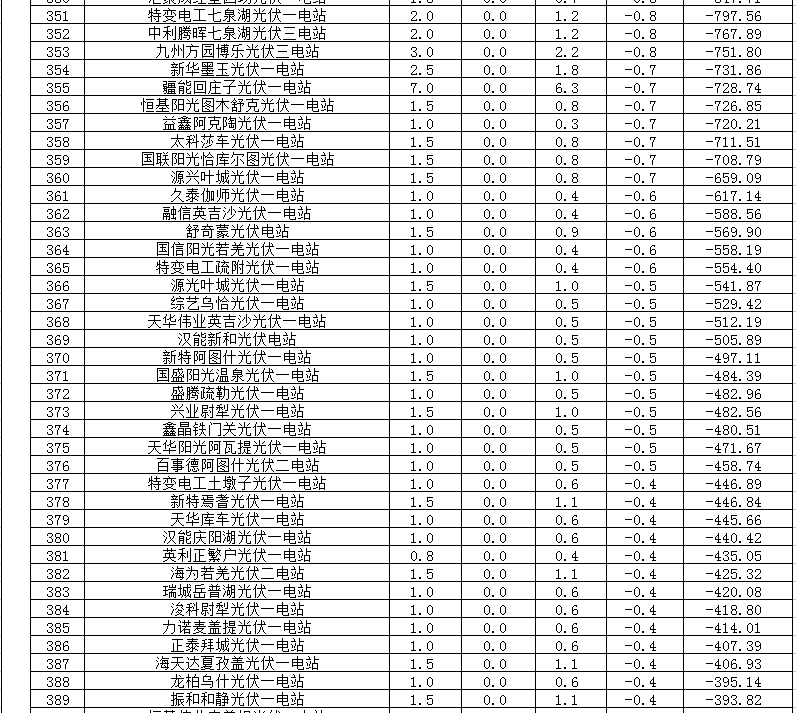 2018年1、2月新疆电网“两个细则” 考核补偿情况（光伏）